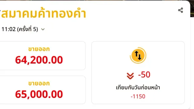 ราคาทองวันนี้ 23 ต.ค. 2569 ร่วง ตามประกาศสมาคมค้าทองคำครั้งที่ 5 เวลา 11:02 น. ทองคำแท่งรับซื้อ 64,000 บาท ขายออก 64,200 บาท ทองรูปพรรณขายออก 65,000 บาท