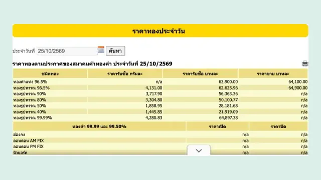 ราคาทองวันนี้ 25 ต.ค. 2569 ตามหน้าราคาทองประจำวันของสมาคมค้าทองคำ ทองคำแท่งรับซื้อ 63,900 บาท ขายออก 64,100 บาท ทองรูปพรรณรับซื้อ 62,625.96 บาท ขายออก 64,900 บาท