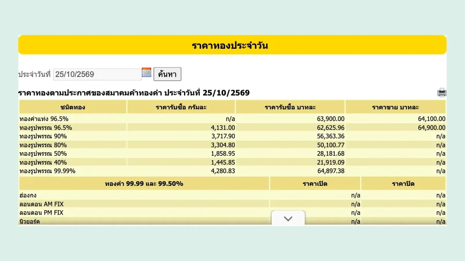 ราคาทองวันนี้ 25 ต.ค. 2569 ตามหน้าราคาทองประจำวันของสมาคมค้าทองคำ ทองคำแท่งรับซื้อ 63,900 บาท ขายออก 64,100 บาท ทองรูปพรรณรับซื้อ 62,625.96 บาท ขายออก 64,900 บาท