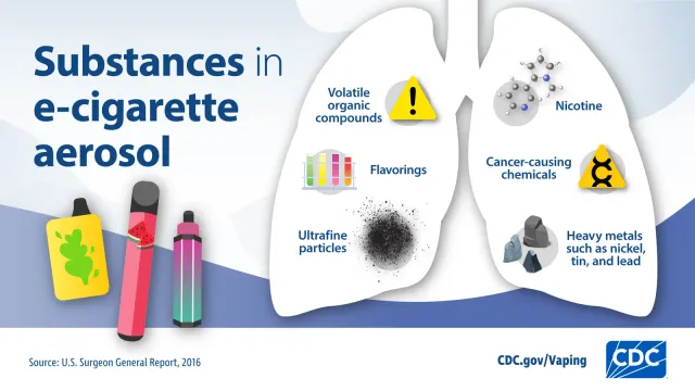 ภาพข้อมูลของ CDC แสดงสารในละอองบุหรี่ไฟฟ้า ได้แก่ นิโคติน สารอินทรีย์ระเหยง่าย สารแต่งกลิ่น อนุภาคขนาดเล็กมาก สารก่อมะเร็ง และโลหะหนัก เช่น นิกเกิล ดีบุก และตะกั่ว