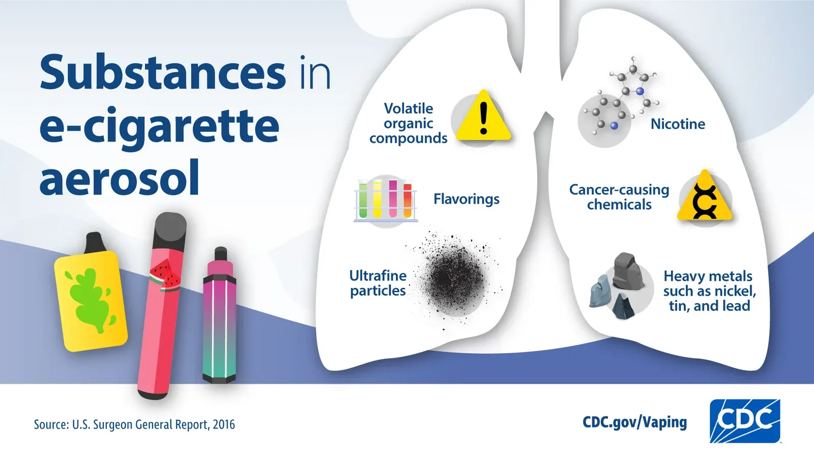 ภาพข้อมูลของ CDC แสดงสารในละอองบุหรี่ไฟฟ้า ได้แก่ นิโคติน สารอินทรีย์ระเหยง่าย สารแต่งกลิ่น อนุภาคขนาดเล็กมาก สารก่อมะเร็ง และโลหะหนัก เช่น นิกเกิล ดีบุก และตะกั่ว