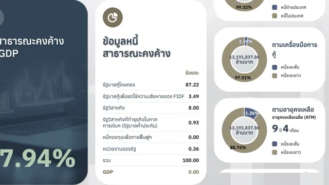 หน้าแรกเว็บไซต์สำนักงานบริหารหนี้สาธารณะแสดงหนี้สาธารณะไทย 67.94% ของ GDP และสัดส่วนองค์ประกอบ รัฐบาลกู้โดยตรง 87.22% รัฐวิสาหกิจ 8.00% FIDF 3.49%