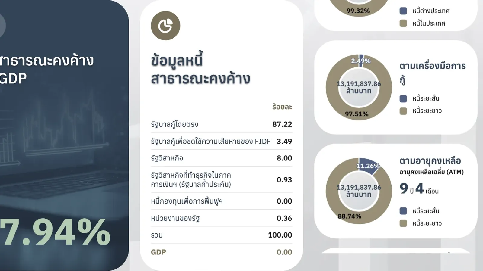 หน้าแรกเว็บไซต์สำนักงานบริหารหนี้สาธารณะแสดงหนี้สาธารณะไทย 67.94% ของ GDP และสัดส่วนองค์ประกอบ รัฐบาลกู้โดยตรง 87.22% รัฐวิสาหกิจ 8.00% FIDF 3.49%