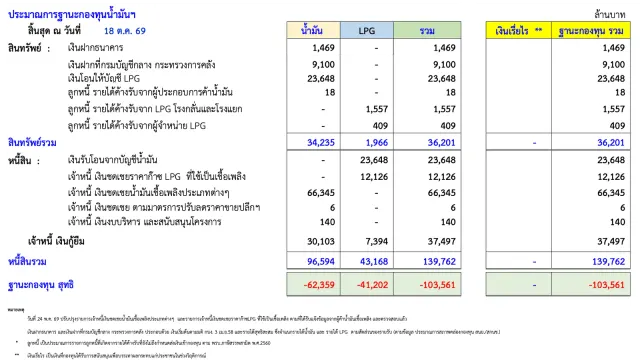 ตารางประมาณการฐานะกองทุนน้ำมันเชื้อเพลิง สิ้นสุด ณ 18 ต.ค. 2569 ของ สกนช. ก่อนการลดภาษีสรรพสามิต B20 E20: ฐานะสุทธิติดลบ 103,561 ล้านบาท บัญชีน้ำมันติดลบ 62,359 ล้านบาท และบัญชี LPG ติดลบ 41,202 ล้านบาท