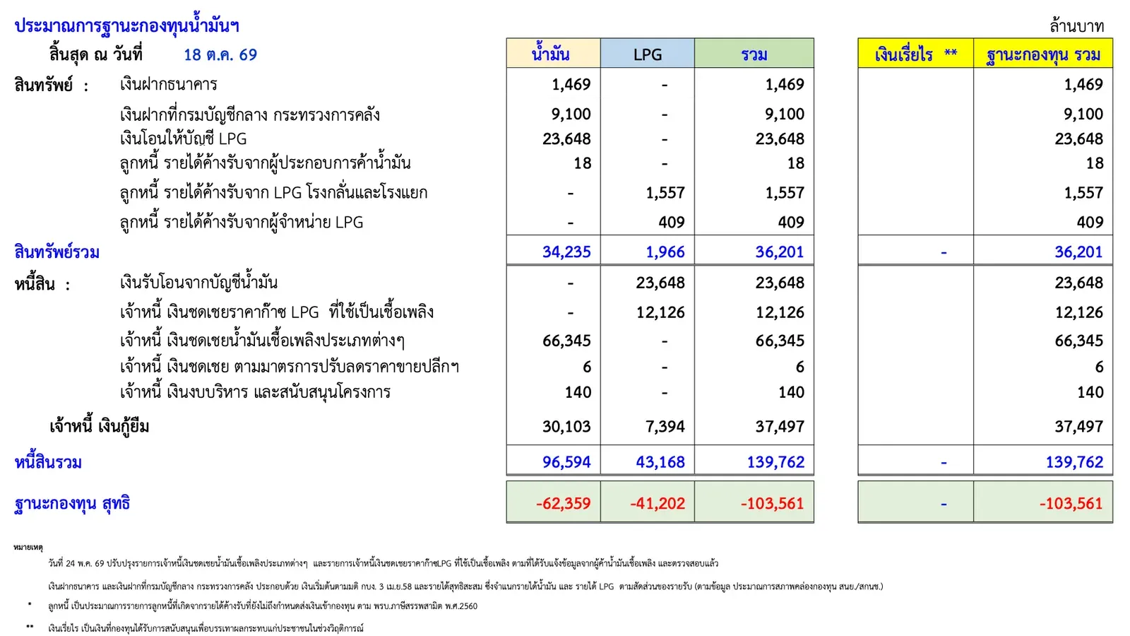 ตารางประมาณการฐานะกองทุนน้ำมันเชื้อเพลิง สิ้นสุด ณ 18 ต.ค. 2569 ของ สกนช. ก่อนการลดภาษีสรรพสามิต B20 E20: ฐานะสุทธิติดลบ 103,561 ล้านบาท บัญชีน้ำมันติดลบ 62,359 ล้านบาท และบัญชี LPG ติดลบ 41,202 ล้านบาท
