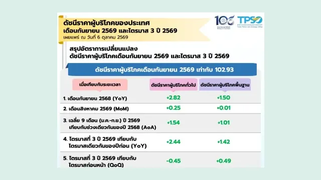 หน้าสรุปรายงานดัชนีราคาผู้บริโภคเดือนกันยายน 2569 ของ สนค. ดัชนี 102.93 เงินเฟ้อทั่วไป +2.82% เงินเฟ้อพื้นฐาน +1.50%