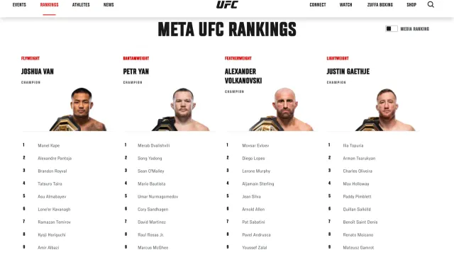 หน้าอันดับทางการของ UFC ก่อน UFC 333 เวลาไทย 25 ต.ค.: Petr Yan แชมป์แบนตัมเวต อันดับ 1 Merab Dvalishvili และ Alexander Volkanovski แชมป์เฟเธอร์เวต อันดับ 1 Movsar Evloev