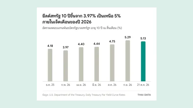 กราฟยีลด์สหรัฐ 10 ปี ณ สิ้นเดือน: ธันวาคม 2025 4.18% กุมภาพันธ์ 2026 3.97% เมษายน 4.40% มิถุนายน 4.44% สิงหาคม 4.75% กันยายน 5.29% และ 21 ตุลาคม 2026 5.13%