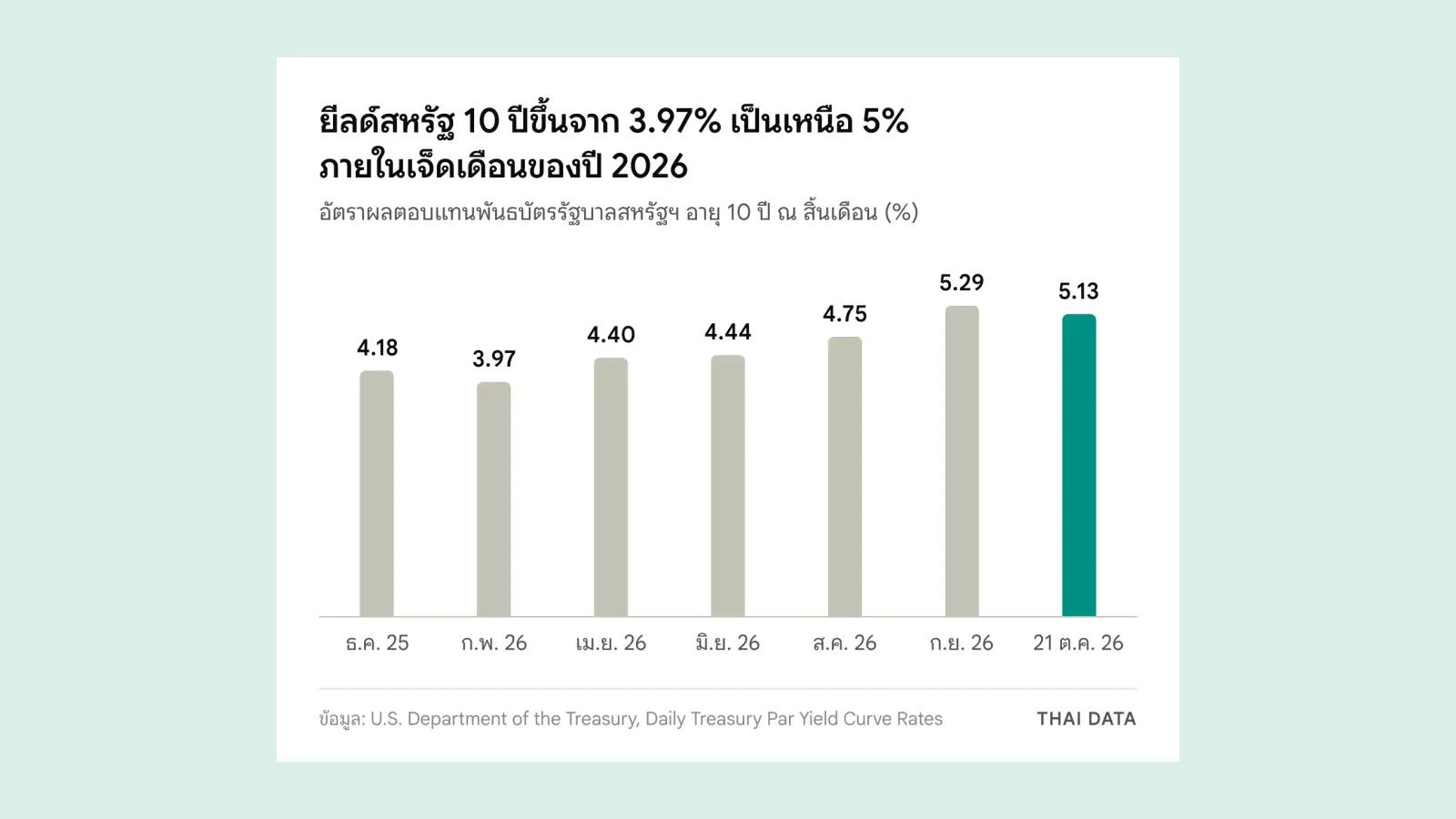 กราฟยีลด์สหรัฐ 10 ปี ณ สิ้นเดือน: ธันวาคม 2025 4.18% กุมภาพันธ์ 2026 3.97% เมษายน 4.40% มิถุนายน 4.44% สิงหาคม 4.75% กันยายน 5.29% และ 21 ตุลาคม 2026 5.13%