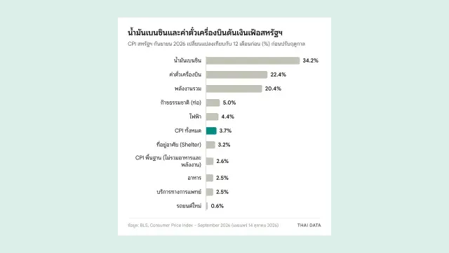 กราฟแท่ง CPI สหรัฐฯ กันยายน 2026 เทียบปีก่อน: น้ำมันเบนซิน 34.2% ค่าตั๋วเครื่องบิน 22.4% พลังงานรวม 20.4% ก๊าซธรรมชาติ 5.0% ไฟฟ้า 4.4% CPI ทั้งหมด 3.7% ที่อยู่อาศัย 3.2% CPI พื้นฐาน 2.6% อาหาร 2.5% บริการทางการแพทย์ 2.5% รถยนต์ใหม่ 0.6%