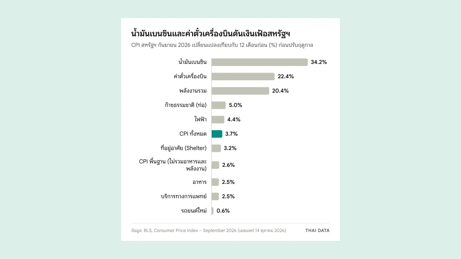 กราฟแท่ง CPI สหรัฐฯ กันยายน 2026 เทียบปีก่อน: น้ำมันเบนซิน 34.2% ค่าตั๋วเครื่องบิน 22.4% พลังงานรวม 20.4% ก๊าซธรรมชาติ 5.0% ไฟฟ้า 4.4% CPI ทั้งหมด 3.7% ที่อยู่อาศัย 3.2% CPI พื้นฐาน 2.6% อาหาร 2.5% บริการทางการแพทย์ 2.5% รถยนต์ใหม่ 0.6%