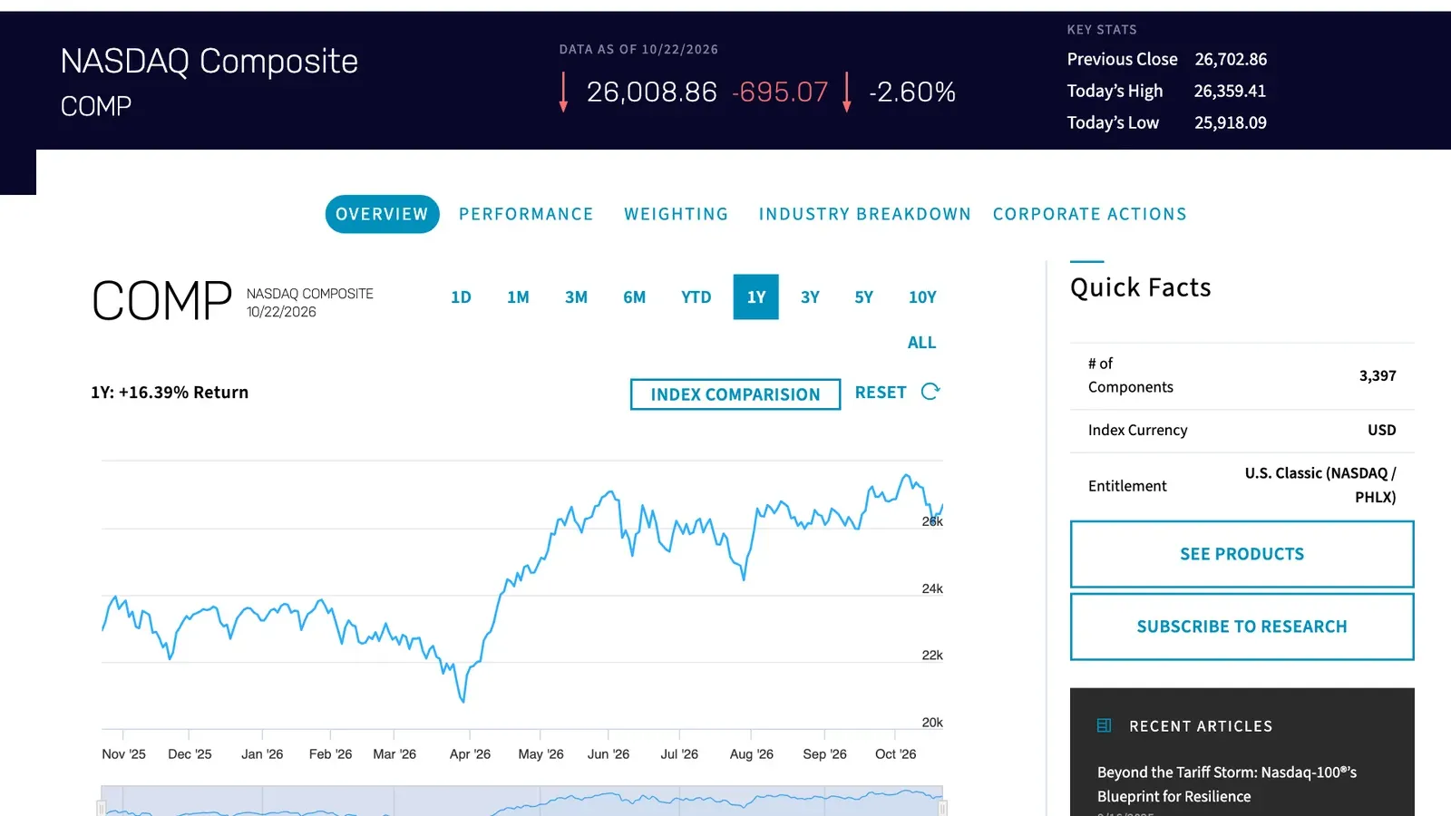 หน้าดัชนี Nasdaq Composite บนเว็บไซต์ Nasdaq Global Indexes หลังตลาดหุ้นสหรัฐ 22 ต.ค. 2569 ปิด แสดงค่า 26,008.86 จุด ลดลง 2.60% ราคาปิดวันก่อน 26,702.86 จุด
