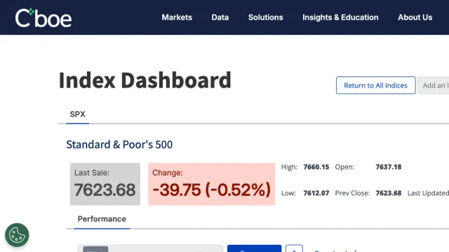 หน้า Index Dashboard ของ Cboe แสดง S&P 500 ในตลาดหุ้นสหรัฐ 23 ต.ค. 2569 ปิดที่ 7,623.68 จุด ลดลง 39.75 จุด (−0.52%) สูงสุดของวัน 7,660.15 ต่ำสุด 7,612.07 จุด