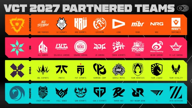 กราฟิก VCT Pacific 2027 ทีมพาร์ทเนอร์และอีก 3 ภูมิภาคของ Riot Games แถบ Pacific มี Crazy Raccoon, FULL SENSE, GAM Esports, Gen.G Esports, Paper Rex, Rex Regum Qeon, T1 และ ZETA DIVISION