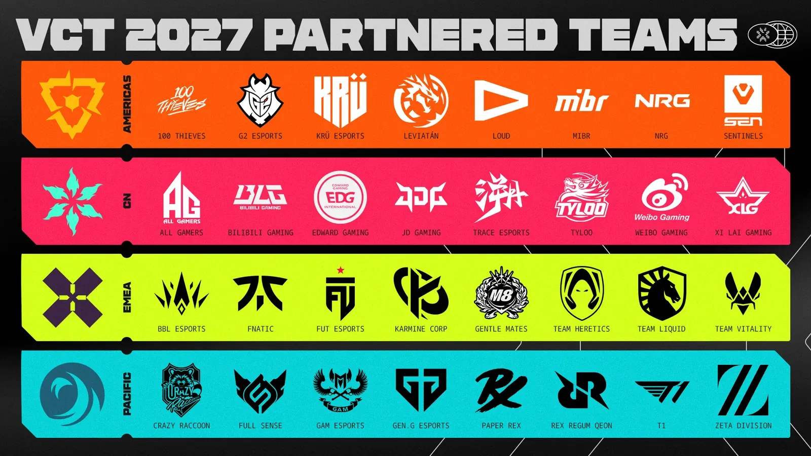 กราฟิก VCT Pacific 2027 ทีมพาร์ทเนอร์และอีก 3 ภูมิภาคของ Riot Games แถบ Pacific มี Crazy Raccoon, FULL SENSE, GAM Esports, Gen.G Esports, Paper Rex, Rex Regum Qeon, T1 และ ZETA DIVISION
