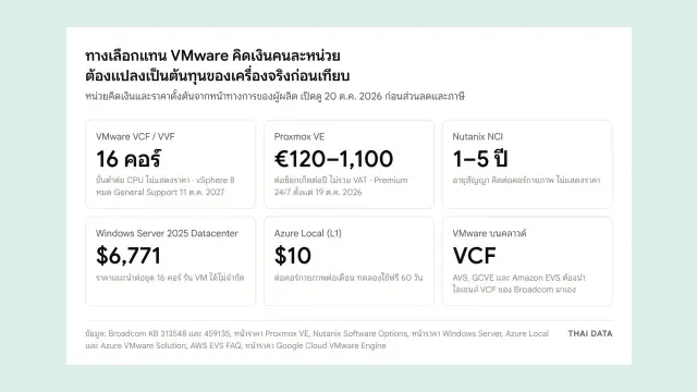 ภาพสรุปหน่วยคิดเงินของทางเลือกแทน VMware: VMware ขั้นต่ำ 16 คอร์ต่อ CPU, Proxmox VE 120–1,100 ยูโรต่อซ็อกเก็ตต่อปี, Nutanix สัญญา 1–5 ปีต่อคอร์, Windows Server 2025 Datacenter 6,771 ดอลลาร์ต่อ 16 คอร์, Azure Local 10 ดอลลาร์ต่อคอร์ต่อเดือน และ VMware บนคลาวด์ต้องนำไลเซนส์ VCF มาเอง