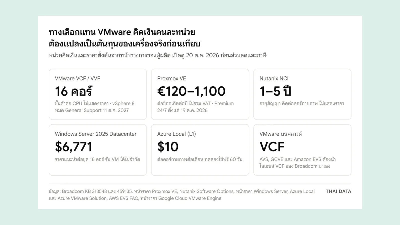 ภาพสรุปหน่วยคิดเงินของทางเลือกแทน VMware: VMware ขั้นต่ำ 16 คอร์ต่อ CPU, Proxmox VE 120–1,100 ยูโรต่อซ็อกเก็ตต่อปี, Nutanix สัญญา 1–5 ปีต่อคอร์, Windows Server 2025 Datacenter 6,771 ดอลลาร์ต่อ 16 คอร์, Azure Local 10 ดอลลาร์ต่อคอร์ต่อเดือน และ VMware บนคลาวด์ต้องนำไลเซนส์ VCF มาเอง