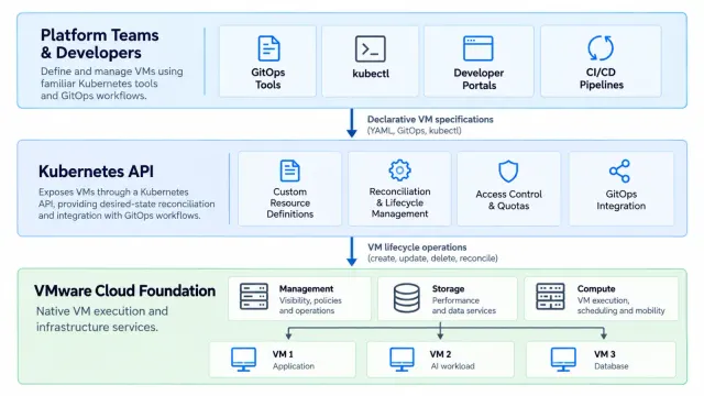 แผนภาพ KubeVM Service ของ VMware: ทีมแพลตฟอร์มใช้ GitOps และ kubectl ส่งสเปก VM ผ่าน Kubernetes API แล้ว VMware Cloud Foundation รัน VM บน ESX