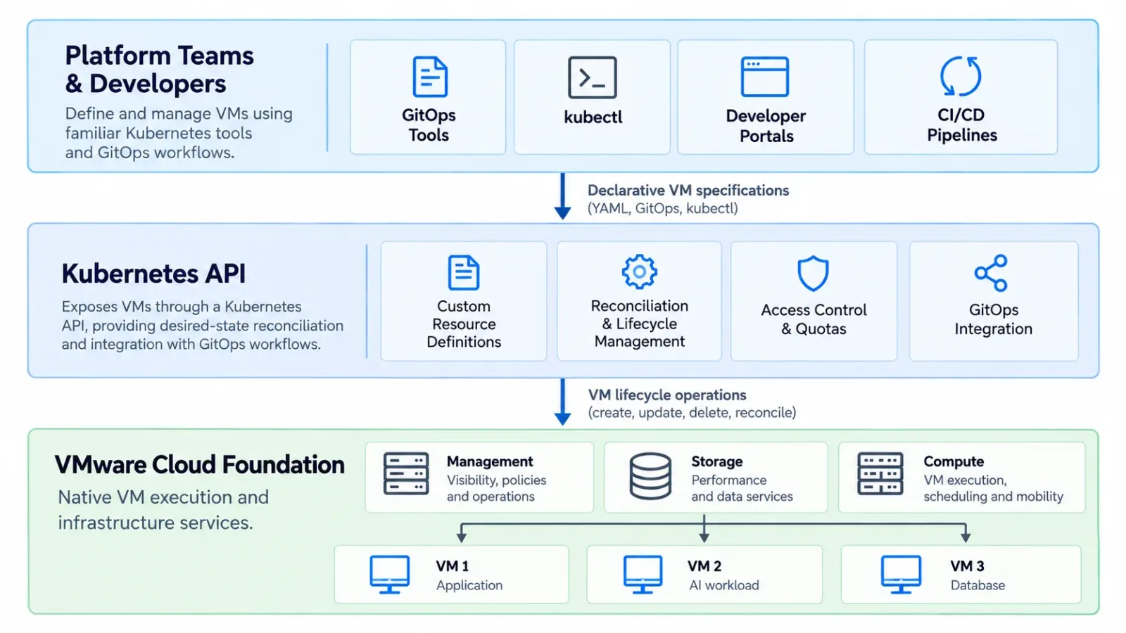 แผนภาพ KubeVM Service ของ VMware: ทีมแพลตฟอร์มใช้ GitOps และ kubectl ส่งสเปก VM ผ่าน Kubernetes API แล้ว VMware Cloud Foundation รัน VM บน ESX