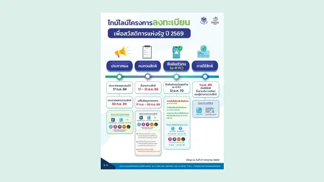ไทม์ไลน์บัตรสวัสดิการแห่งรัฐ 2569 ของกระทรวงการคลัง: ประกาศผล 17 ก.ค. ทบทวนสิทธิ 17–31 ส.ค. ประกาศผลทบทวน 30 ก.ย. ยืนยันตัวตนวันสุดท้าย 12 ม.ค. 2570 และเริ่มใช้สิทธิ 1 ต.ค. 2569