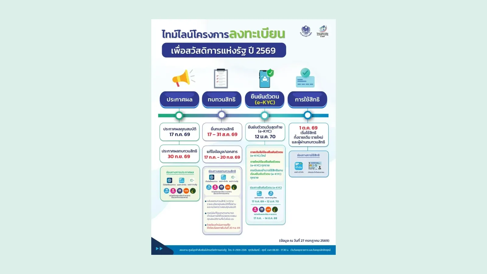 ไทม์ไลน์บัตรสวัสดิการแห่งรัฐ 2569 ของกระทรวงการคลัง: ประกาศผล 17 ก.ค. ทบทวนสิทธิ 17–31 ส.ค. ประกาศผลทบทวน 30 ก.ย. ยืนยันตัวตนวันสุดท้าย 12 ม.ค. 2570 และเริ่มใช้สิทธิ 1 ต.ค. 2569