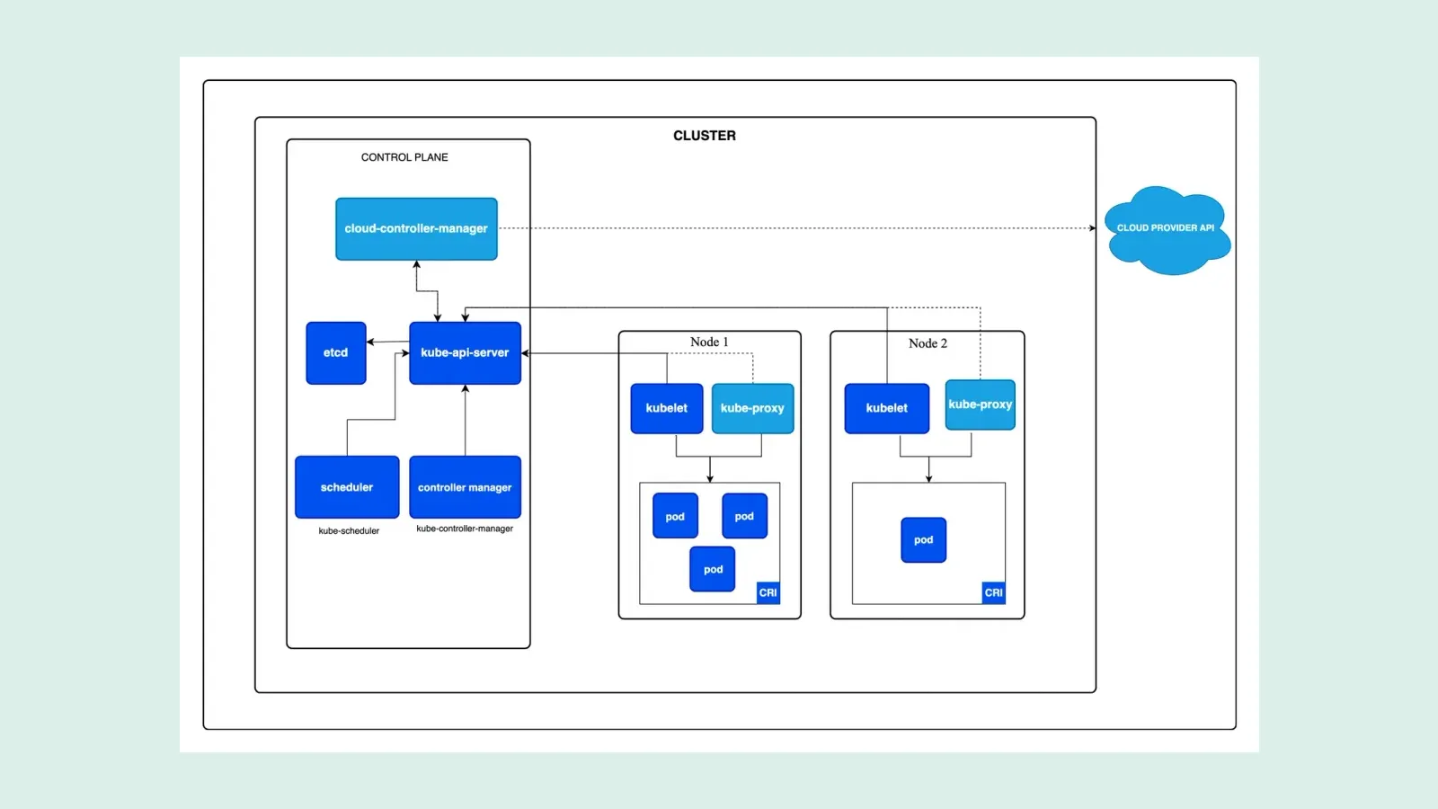 แผนภาพสถาปัตยกรรมคลัสเตอร์ Kubernetes แสดง control plane และ node สองเครื่องที่รัน kubelet, kube-proxy และ Pod