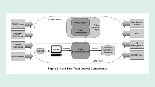 แผนภาพ Core Zero Trust Logical Components จาก NIST SP 800-207 แสดง Policy Engine, Policy Administrator และ Policy Enforcement Point ระหว่างผู้ร้องขอกับทรัพยากรขององค์กร