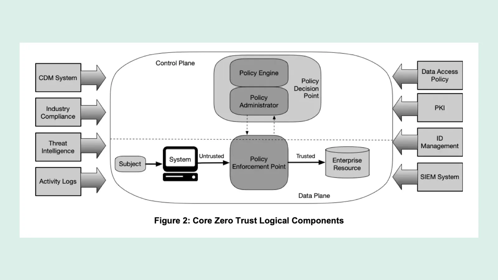 แผนภาพ Core Zero Trust Logical Components จาก NIST SP 800-207 แสดง Policy Engine, Policy Administrator และ Policy Enforcement Point ระหว่างผู้ร้องขอกับทรัพยากรขององค์กร
