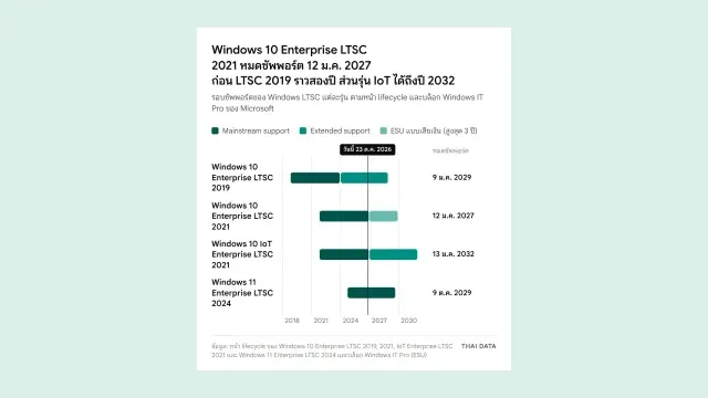 Windows 10 LTSC 2021 หมดซัพพอร์ต: ไทม์ไลน์รอบซัพพอร์ต Windows LTSC ได้แก่ Windows 10 Enterprise LTSC 2019 ถึง 9 ม.ค. 2029, Windows 10 Enterprise LTSC 2021 หมดซัพพอร์ต 12 ม.ค. 2027 ซื้อ ESU ต่อได้ถึง 8 ม.ค. 2030, Windows 10 IoT Enterprise LTSC 2021 ถึง 13 ม.ค. 2032 และ Windows 11 Enterprise LTSC 2024 ถึง 9 ต.ค. 2029