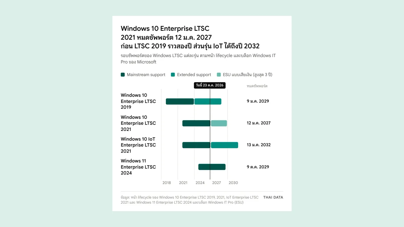 Windows 10 LTSC 2021 หมดซัพพอร์ต: ไทม์ไลน์รอบซัพพอร์ต Windows LTSC ได้แก่ Windows 10 Enterprise LTSC 2019 ถึง 9 ม.ค. 2029, Windows 10 Enterprise LTSC 2021 หมดซัพพอร์ต 12 ม.ค. 2027 ซื้อ ESU ต่อได้ถึง 8 ม.ค. 2030, Windows 10 IoT Enterprise LTSC 2021 ถึง 13 ม.ค. 2032 และ Windows 11 Enterprise LTSC 2024 ถึง 9 ต.ค. 2029