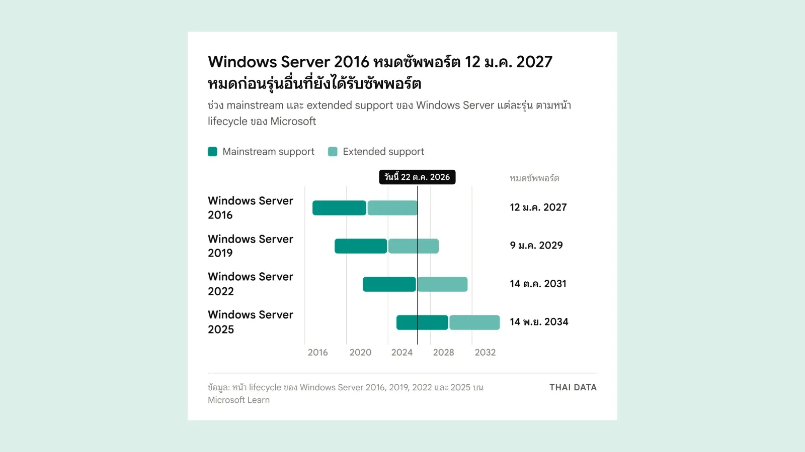 ไทม์ไลน์รอบซัพพอร์ต Windows Server: 2016 หมดซัพพอร์ต 12 ม.ค. 2027, 2019 หมด 9 ม.ค. 2029, 2022 หมด mainstream 13 ต.ค. 2026 และ extended 14 ต.ค. 2031, 2025 หมด mainstream 13 พ.ย. 2029 และ extended 14 พ.ย. 2034