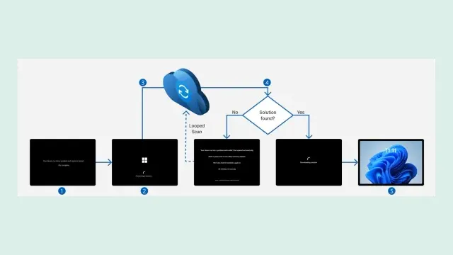 แผนภาพ 5 ขั้นตอนของ Windows Server 2025 Quick Machine Recovery จากเครื่องบูตไม่ขึ้น เข้า WinRE ค้นหาวิธีแก้บนคลาวด์ จนบูตกลับเข้า Windows