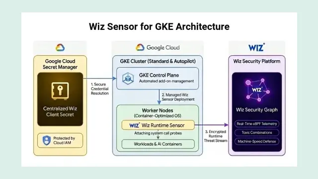 แผนภาพสถาปัตยกรรม Wiz Runtime Sensor GKE: Secret Manager ส่งข้อมูลรับรองให้คลัสเตอร์ GKE และเซนเซอร์ส่งข้อมูลภัยคุกคามไปยังแพลตฟอร์ม Wiz