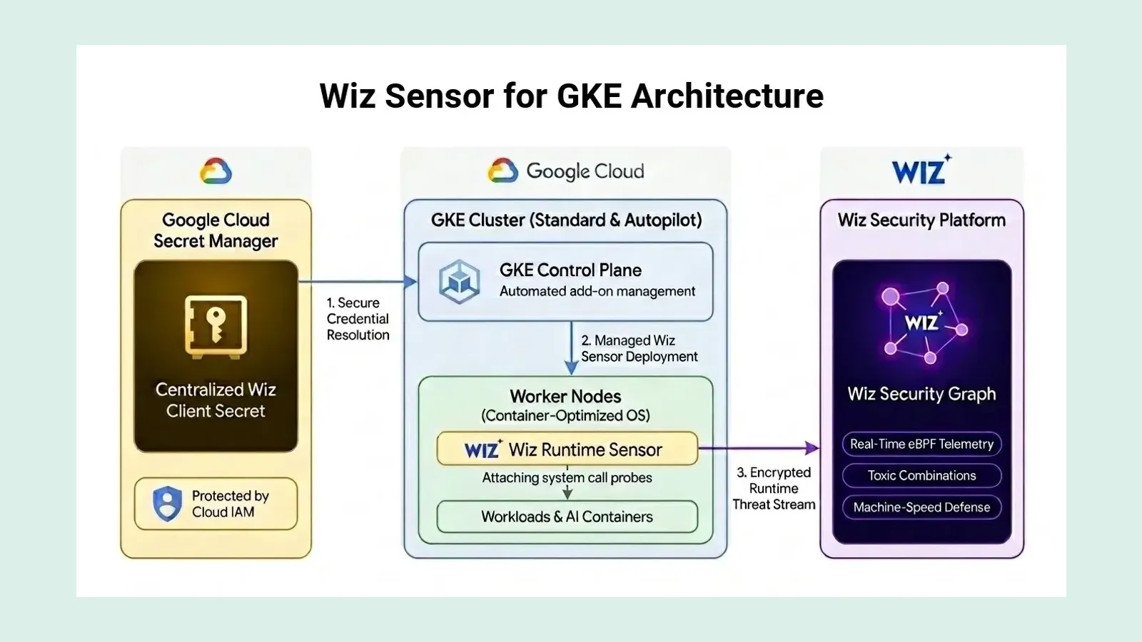 แผนภาพสถาปัตยกรรม Wiz Runtime Sensor GKE: Secret Manager ส่งข้อมูลรับรองให้คลัสเตอร์ GKE และเซนเซอร์ส่งข้อมูลภัยคุกคามไปยังแพลตฟอร์ม Wiz