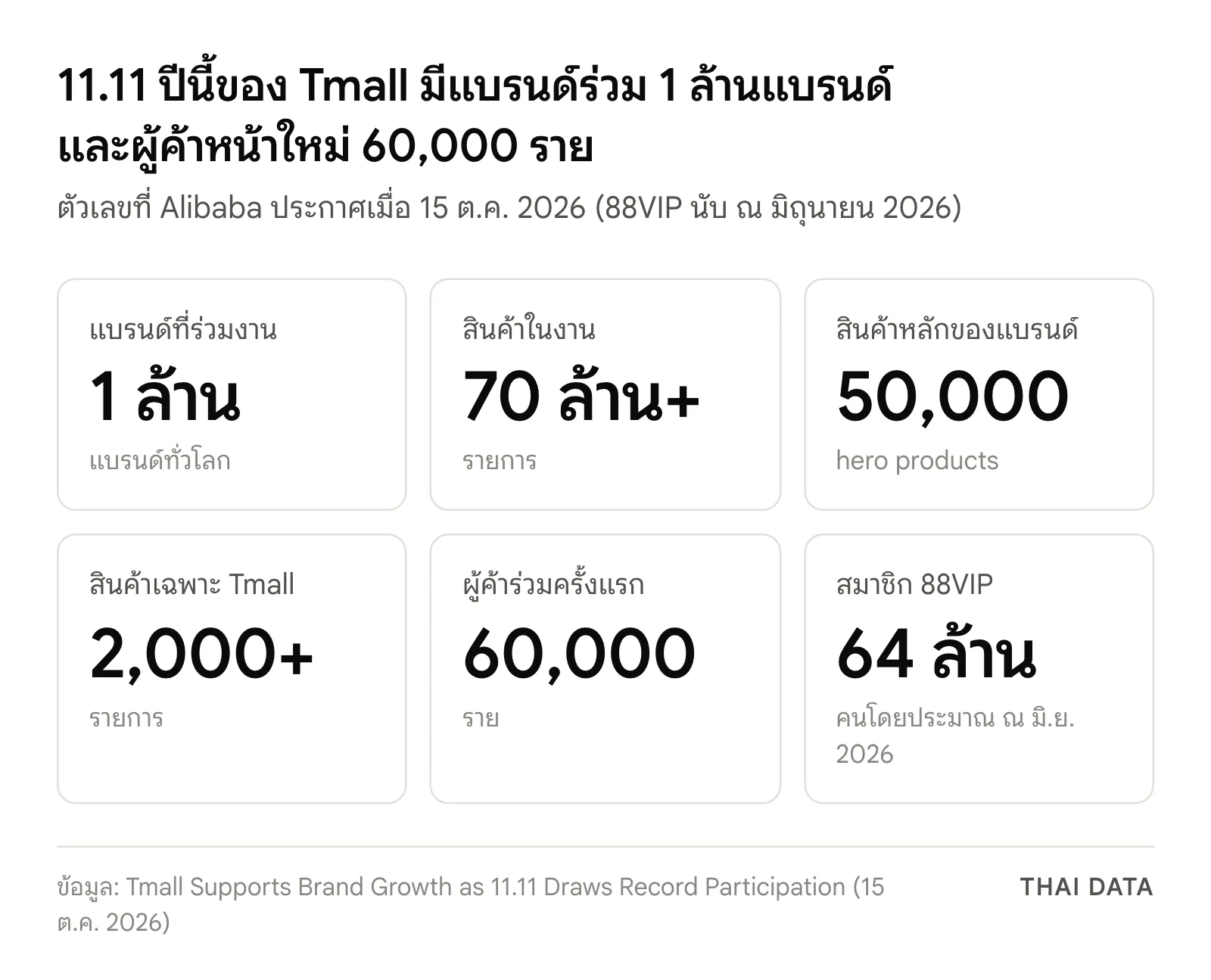 ตัวเลขหลักของ 11.11 2026 Tmall: แบรนด์ร่วม 1 ล้านแบรนด์ สินค้ามากกว่า 70 ล้านรายการ สินค้าหลัก 50,000 รายการ สินค้าเฉพาะ Tmall มากกว่า 2,000 รายการ ผู้ค้าร่วมครั้งแรก 60,000 ราย และสมาชิก 88VIP ราว 64 ล้านคน