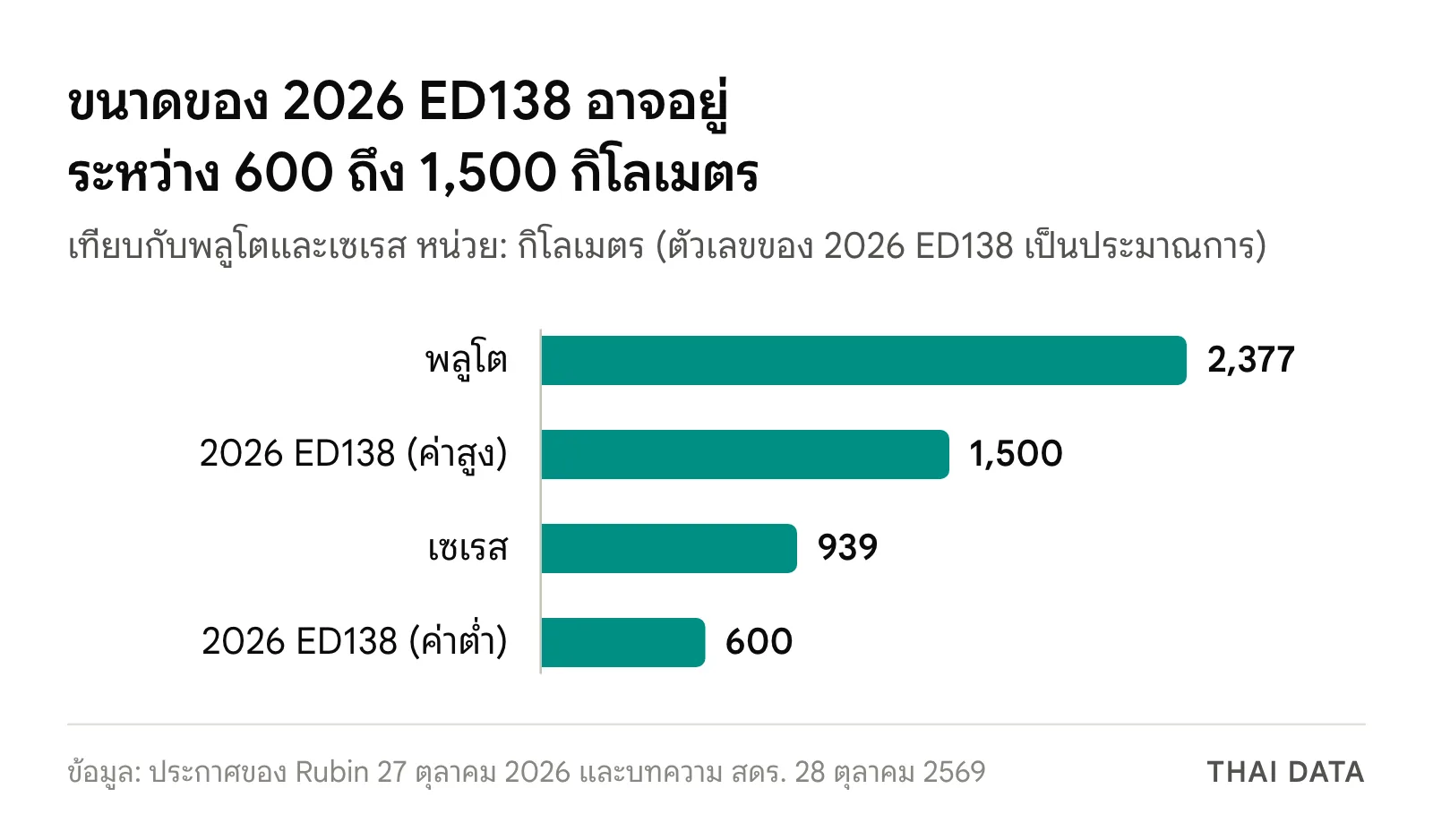กราฟแท่งขนาดวัตถุ: พลูโต 2,377 กิโลเมตร เซเรส 939 กิโลเมตร และ 2026 ED138 ประมาณ 600 ถึง 1,500 กิโลเมตร