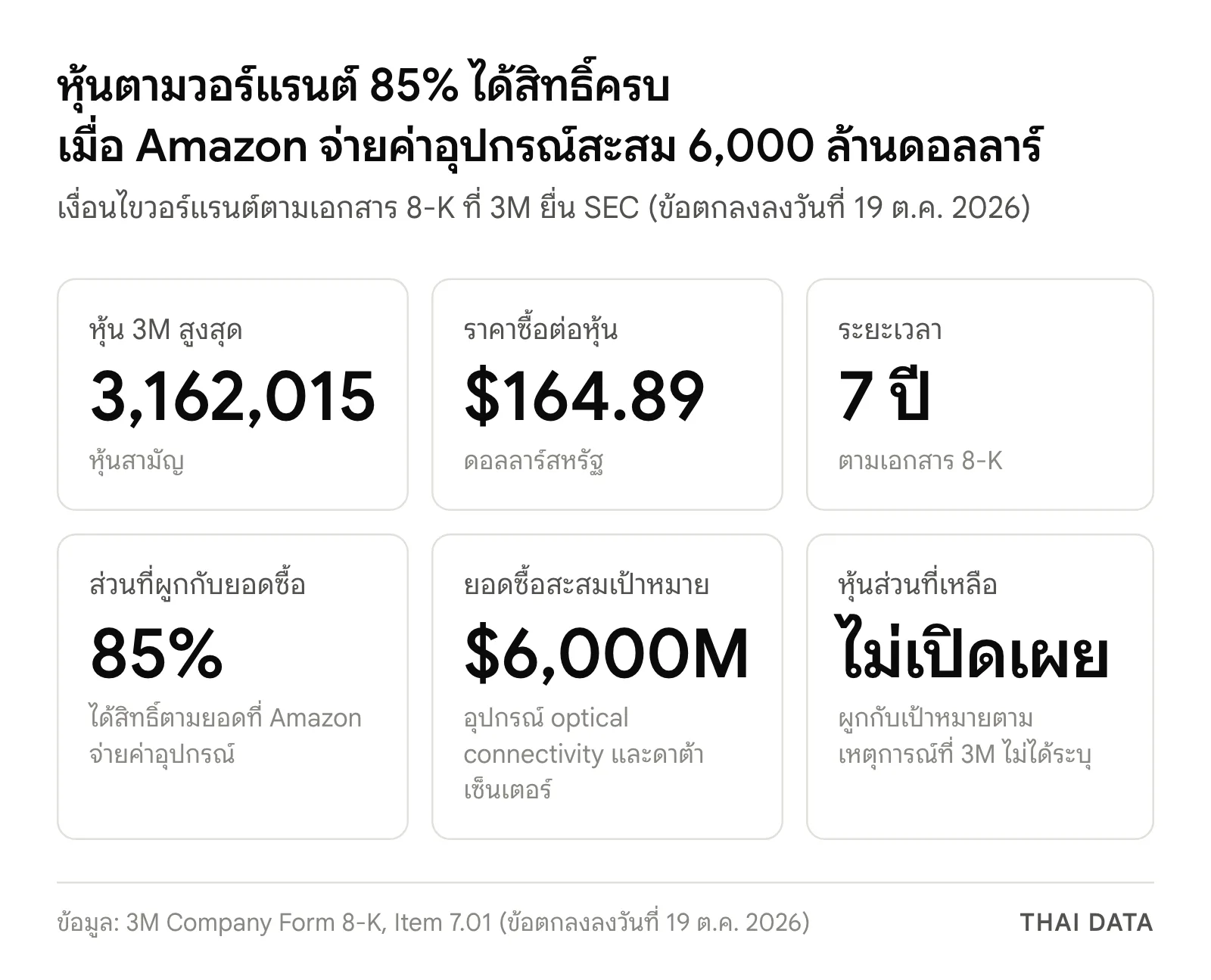 ภาพสรุปเงื่อนไขวอร์แรนต์ในดีล 3M Amazon: หุ้นสูงสุด 3,162,015 หุ้น ราคา 164.89 ดอลลาร์ ระยะเวลา 7 ปี 85% ได้สิทธิ์ตามยอดซื้อ ครบเมื่อยอดสะสม 6,000 ล้านดอลลาร์ และหุ้นส่วนที่เหลือผูกกับเป้าหมายตามเหตุการณ์ที่ไม่เปิดเผย