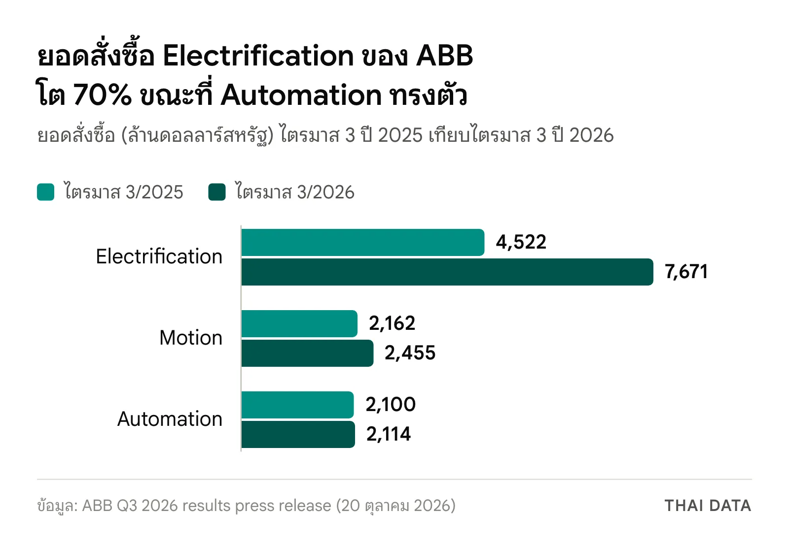 กราฟแท่งยอดสั่งซื้อ ABB ไตรมาส 3 ปี 2026 แยกธุรกิจ: Electrification 7,671 จาก 4,522 ล้านดอลลาร์ Motion 2,455 จาก 2,162 และ Automation 2,114 จาก 2,100 ล้านดอลลาร์