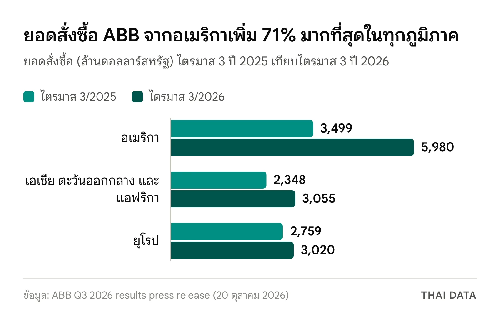 กราฟแท่งยอดสั่งซื้อ ABB ไตรมาส 3 ปี 2026 แยกภูมิภาค: อเมริกา 5,980 จาก 3,499 ล้านดอลลาร์ เอเชีย ตะวันออกกลาง และแอฟริกา 3,055 จาก 2,348 และยุโรป 3,020 จาก 2,759 ล้านดอลลาร์