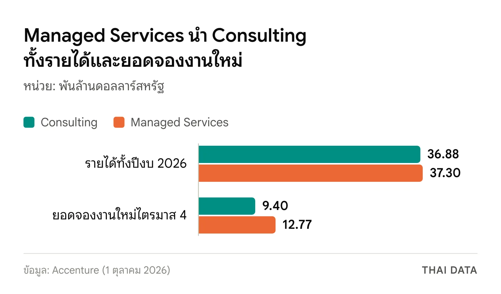 กราฟแท่งเปรียบเทียบ Consulting กับ Managed Services ของ Accenture: รายได้ทั้งปี 36.88 และ 37.30 พันล้านดอลลาร์ ยอดจองงานใหม่ไตรมาส 4 ที่ 9.40 และ 12.77 พันล้านดอลลาร์