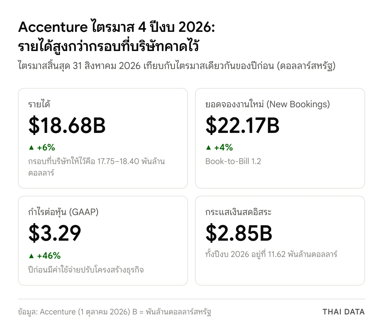 ภาพสรุปตัวเลขไตรมาส 4 ปีงบ 2026 ของ Accenture: รายได้ 18.68 พันล้านดอลลาร์ ยอดจองงานใหม่ 22.17 พันล้านดอลลาร์ กำไรต่อหุ้น 3.29 ดอลลาร์ และกระแสเงินสดอิสระ 2.85 พันล้านดอลลาร์