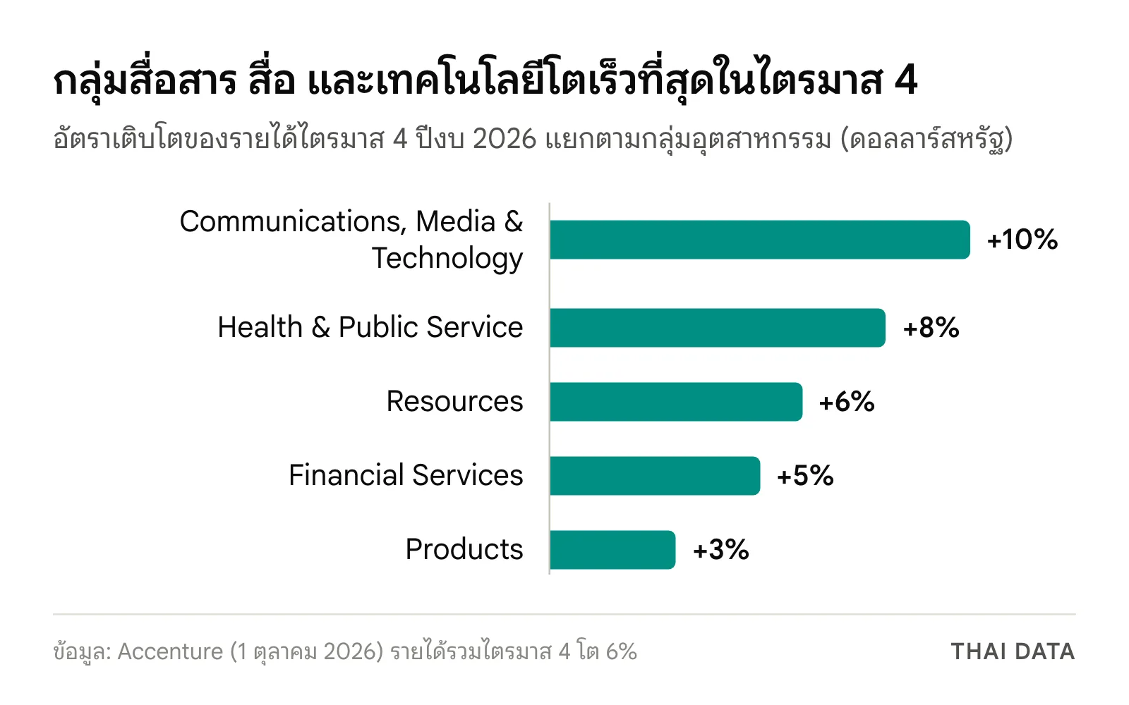 กราฟแท่งอัตราเติบโตของรายได้ไตรมาส 4 ของ Accenture แยกตามกลุ่มอุตสาหกรรม ตั้งแต่ 10% ของกลุ่ม Communications, Media & Technology ถึง 3% ของกลุ่ม Products