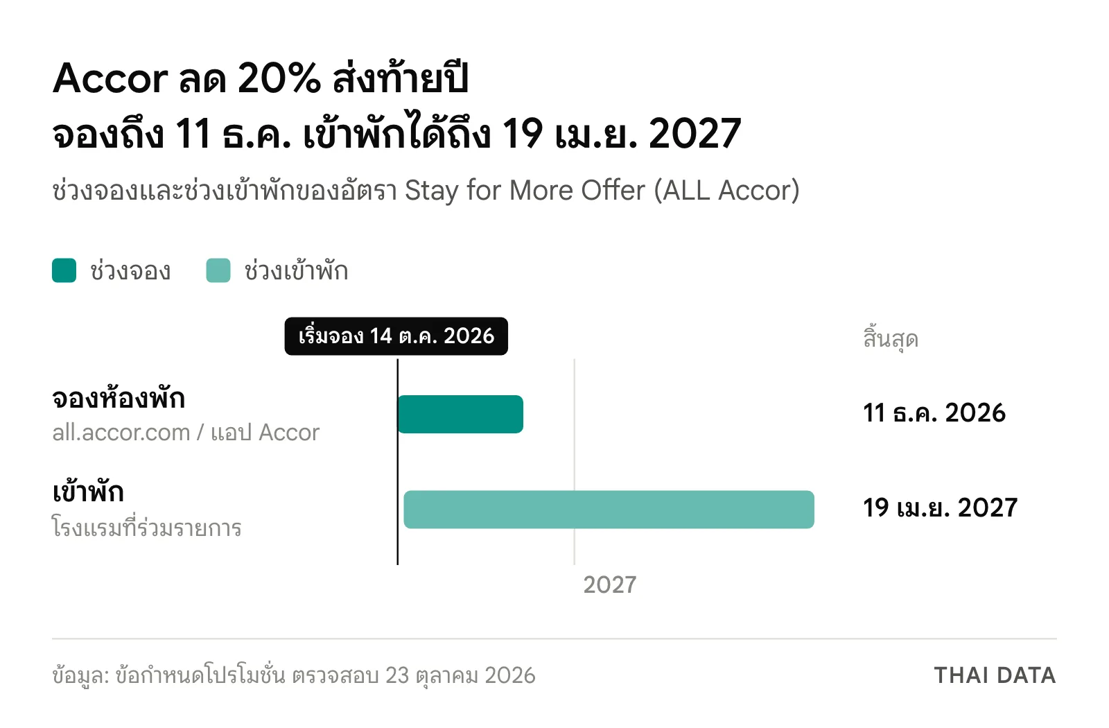 ไทม์ไลน์โปร Accor ลด 20% ส่งท้ายปี: จองได้ 14 ตุลาคม ถึง 11 ธันวาคม 2026 และเข้าพักได้ 17 ตุลาคม 2026 ถึง 19 เมษายน 2027