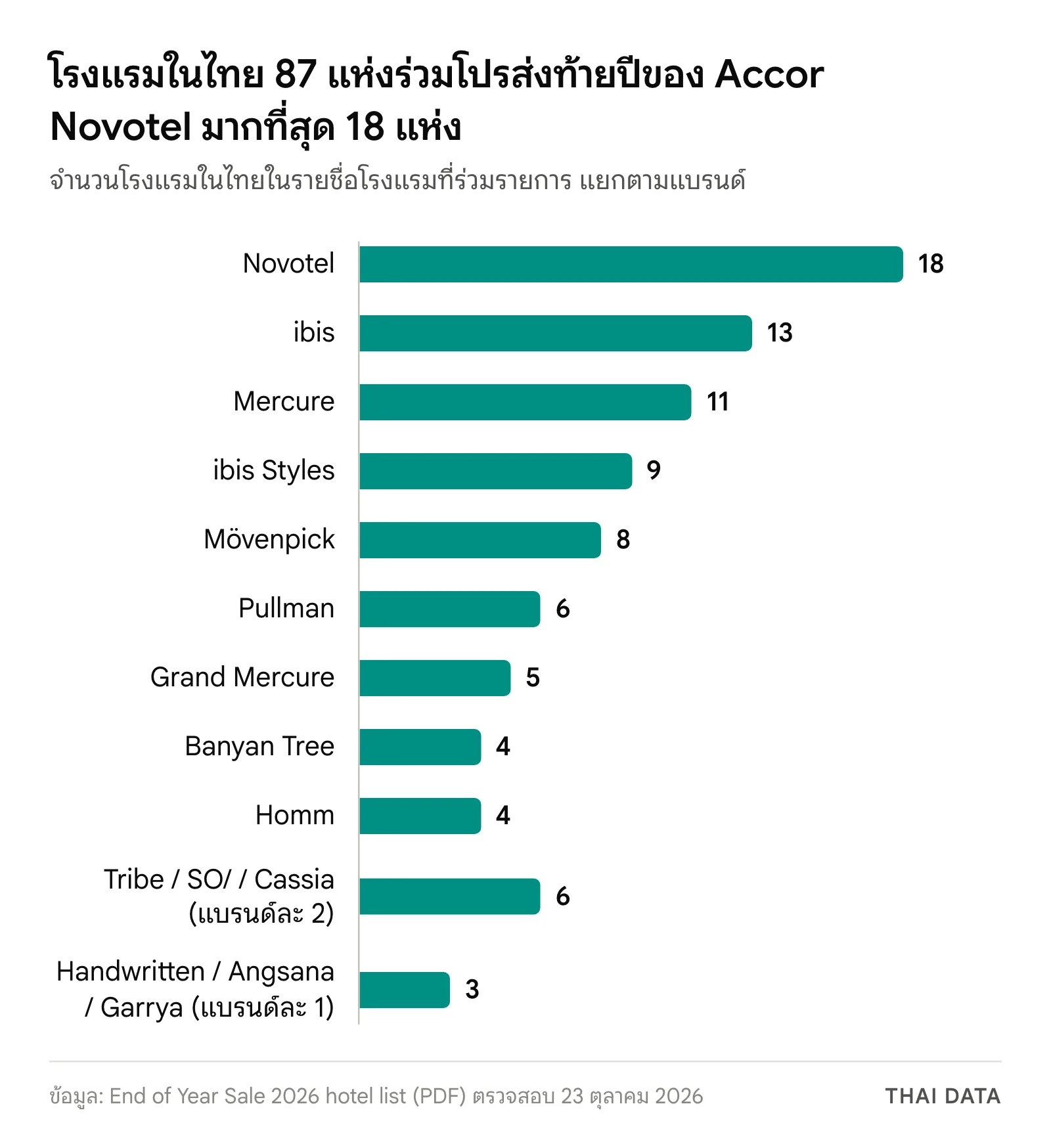 กราฟแท่งโรงแรมในไทยที่ร่วมโปร Accor ลด 20% ส่งท้ายปี 87 แห่ง: Novotel 18 ibis 13 Mercure 11 ibis Styles 9 Mövenpick 8 Pullman 6 Grand Mercure 5 Banyan Tree 4 Homm 4