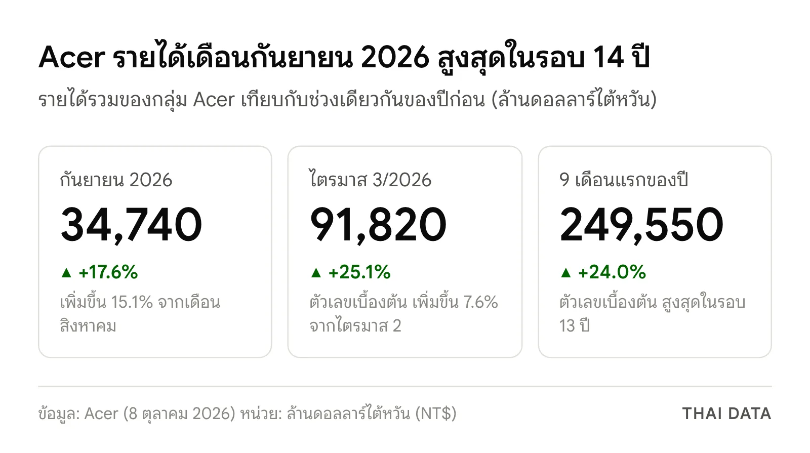 ภาพสรุปรายได้ของ Acer: เดือนกันยายน 2026 34,740 ล้านดอลลาร์ไต้หวัน โต 17.6% ไตรมาส 3 91,820 ล้าน โต 25.1% และ 9 เดือนแรก 249,550 ล้าน โต 24.0%