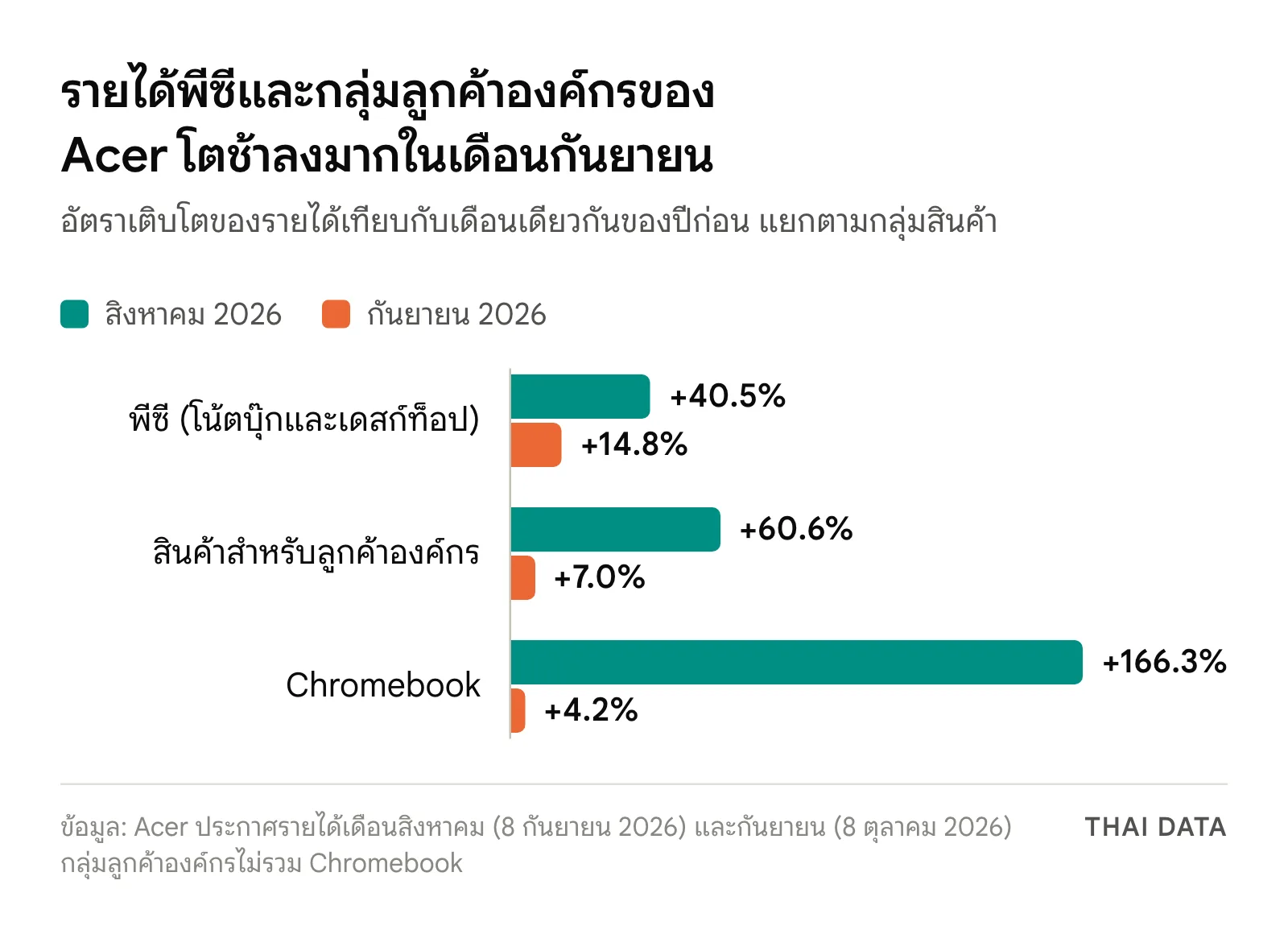 กราฟแท่งเทียบอัตราเติบโตรายได้ของ Acer เดือนสิงหาคมกับกันยายน 2026: พีซี 40.5% และ 14.8% สินค้าสำหรับลูกค้าองค์กร 60.6% และ 7.0% Chromebook 166.3% และ 4.2%