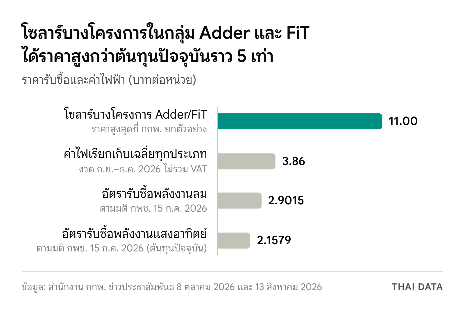 กราฟแท่งเทียบราคา: โซลาร์บางโครงการกลุ่ม Adder และ FiT 11 บาทต่อหน่วย ค่าไฟเรียกเก็บเฉลี่ย 3.86 บาท อัตรารับซื้อลม 2.9015 บาท และโซลาร์ 2.1579 บาทต่อหน่วย