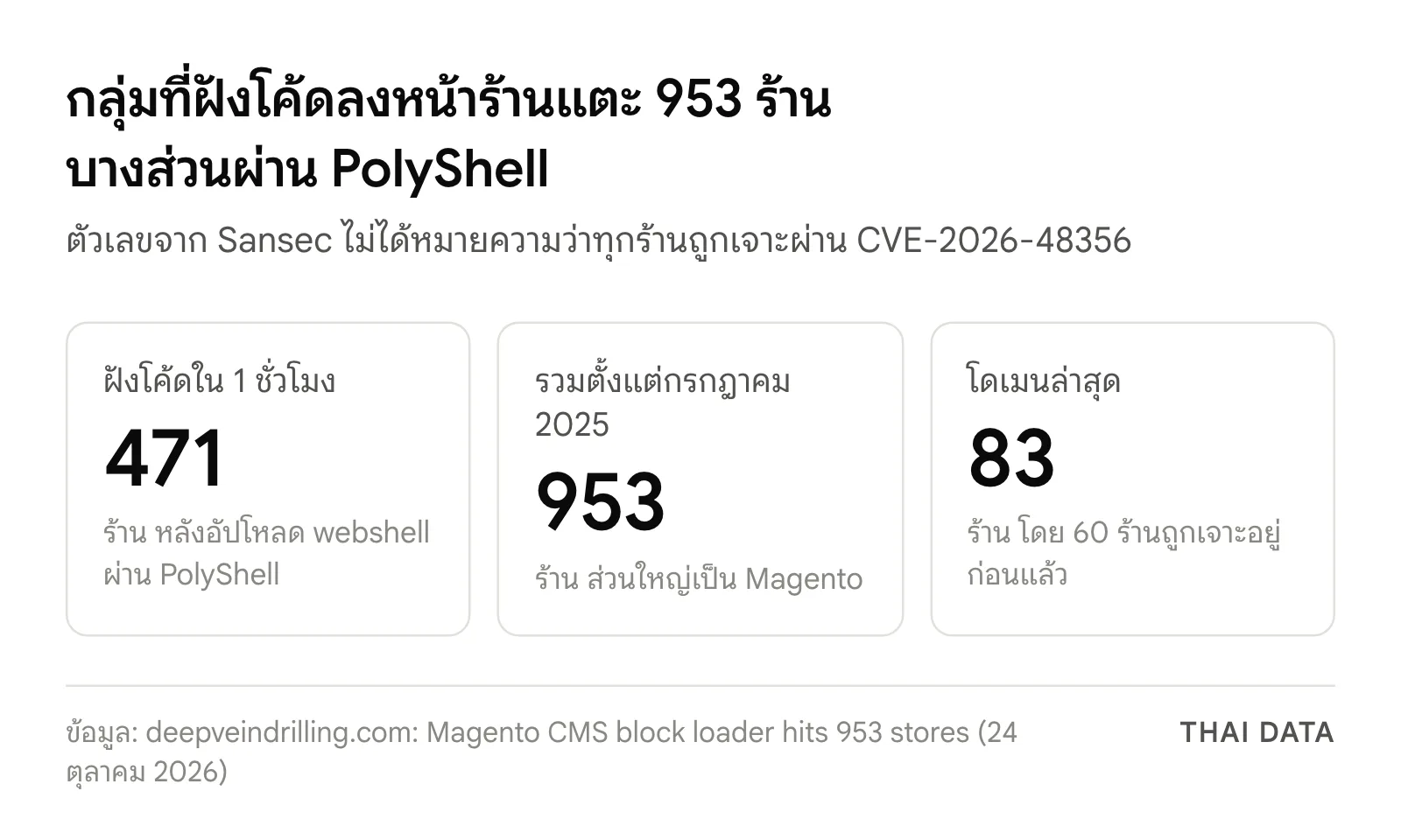 ตัวเลขจาก Sansec: กลุ่มที่ฝังโค้ดลงหน้าร้านฝังโค้ดลง 471 ร้านใน 1 ชั่วโมงหลังอัปโหลด webshell ผ่าน PolyShell รวม 953 ร้านตั้งแต่กรกฎาคม 2025 และพบโดเมนล่าสุดบน 83 ร้าน โดย 60 ร้านถูกเจาะอยู่ก่อนแล้ว เกี่ยวข้องกับ CVE-2026-48356