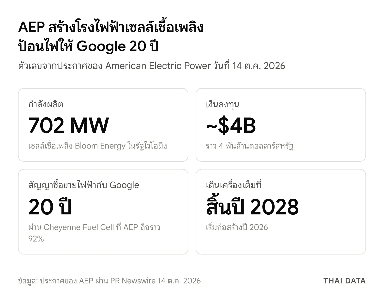 ภาพสรุปตัวเลขดีล AEP Google: โรงไฟฟ้าเซลล์เชื้อเพลิง 702 MW เงินลงทุนราว 4 พันล้านดอลลาร์ สัญญาซื้อไฟ 20 ปี เริ่มก่อสร้างปี 2026 เดินเครื่องเต็มที่สิ้นปี 2028