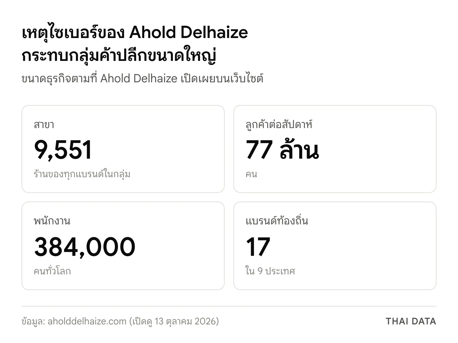 ภาพสรุปขนาดธุรกิจของ Ahold Delhaize: ร้าน 9,551 สาขา ลูกค้า 77 ล้านคนต่อสัปดาห์ พนักงาน 384,000 คน และแบรนด์ท้องถิ่น 17 แบรนด์ใน 9 ประเทศ
